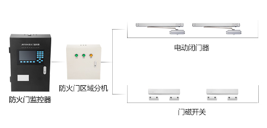 防火门监控系统应用现状